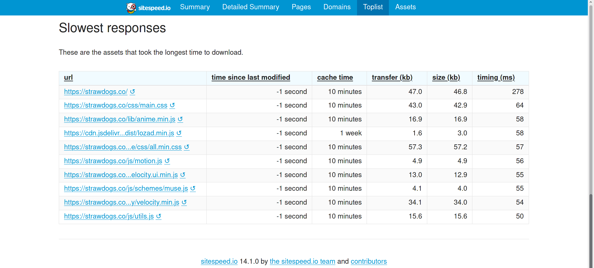 Sitespeed Screenshot